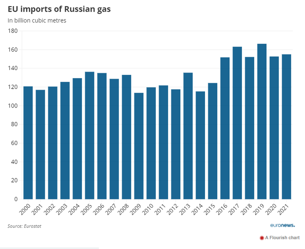 To untie from cheap Russian energy, the EU has to pay too high a price: 210 billion euros!  - Photo 1.