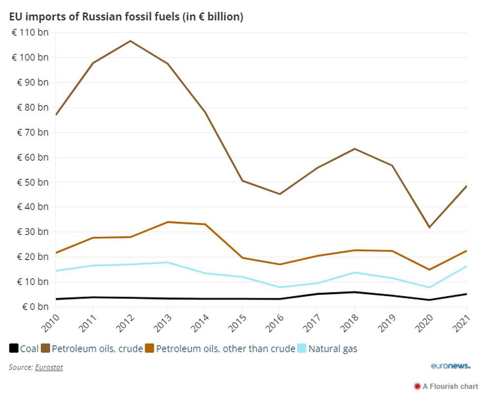 To untie from cheap Russian energy, the EU has to pay too high a price: 210 billion euros!  - Photo 2.