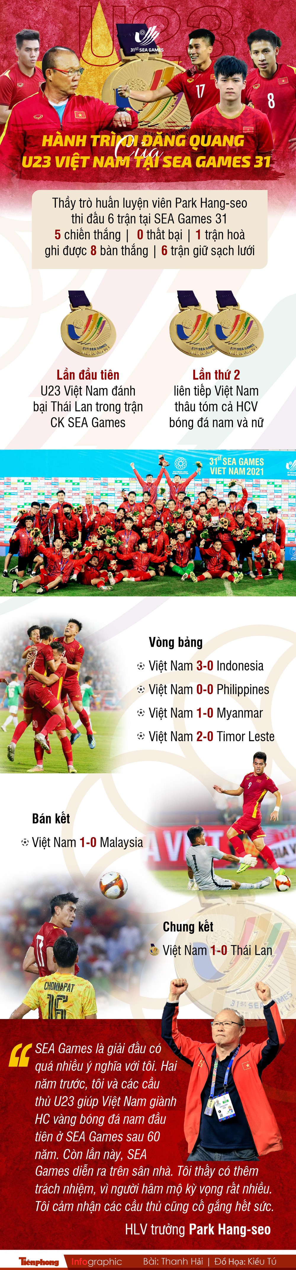 Hành trình đăng quang của U23 Việt Nam tại SEA Games 31 - Ảnh 1.