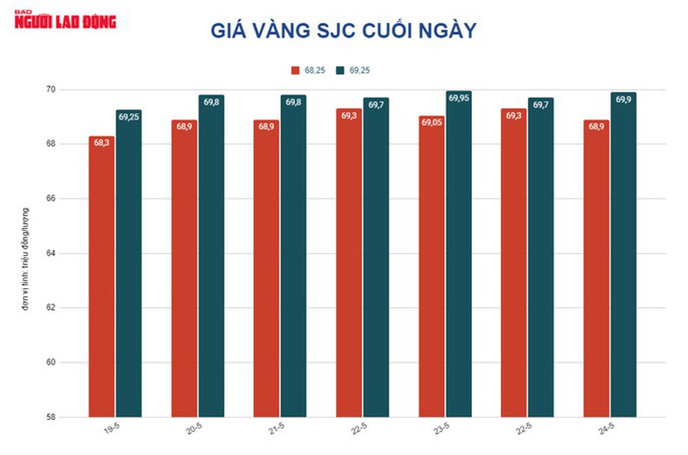 Giá vàng hôm nay 25-5: Tăng tiếp do các kênh đầu tư khác thiếu hấp dẫn - Ảnh 1.