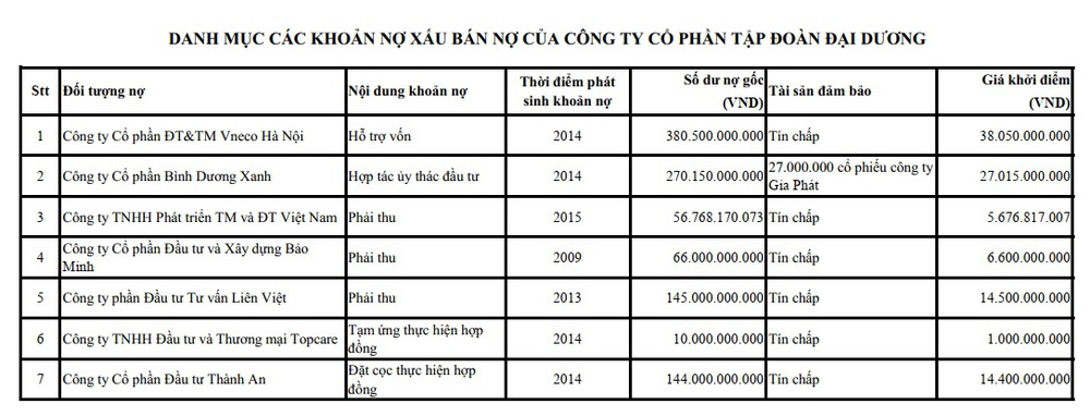 Khoản nợ từ thời ông Hà Văn Thắm: Cả 1.000 tỷ thanh lý chỉ hơn 100 tỷ đồng - Ảnh 1.