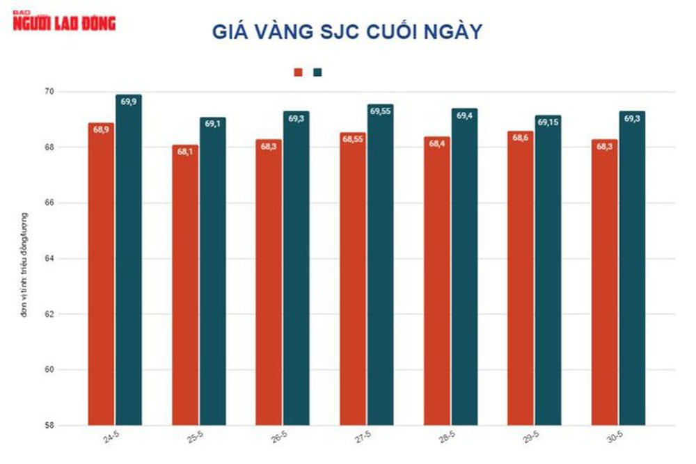 Giá vàng hôm nay 31-5: Đà tăng khựng lại khi chứng khoán quốc tế “xanh” sàn - Ảnh 1.