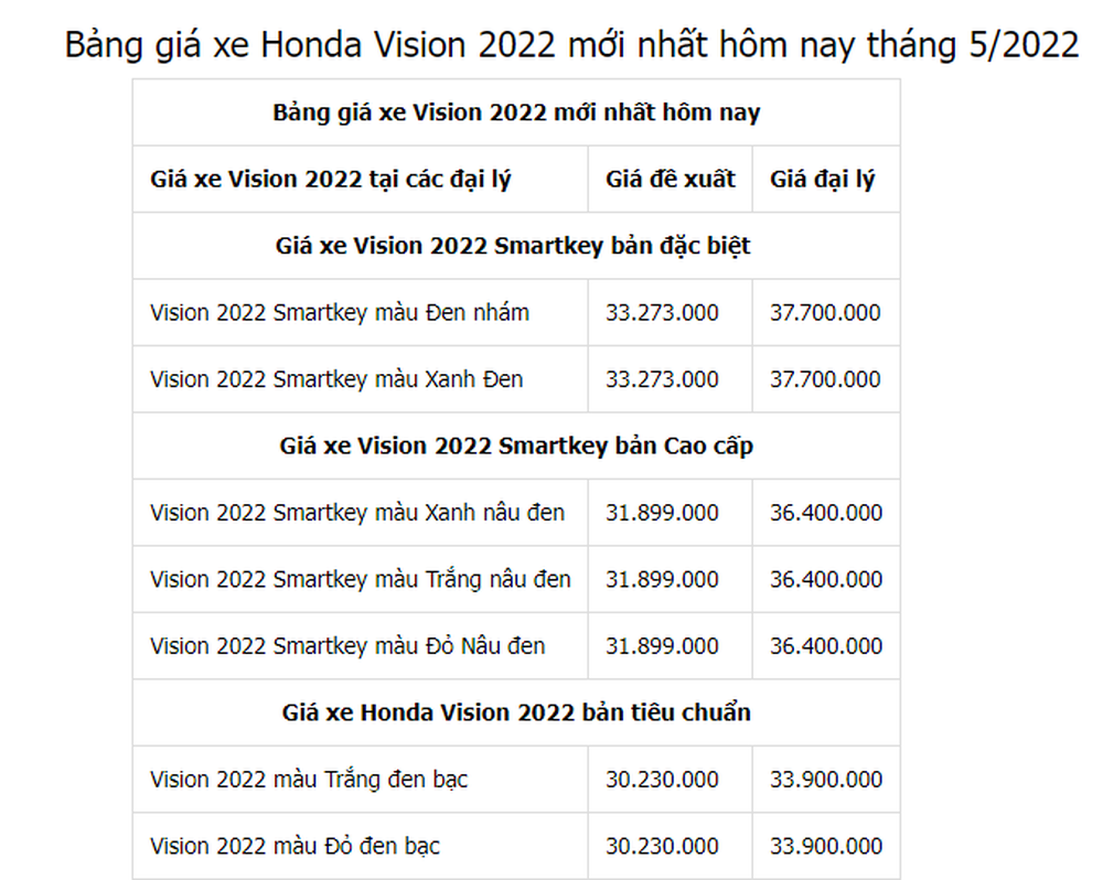 Xe máy Honda có nguy cơ khan hàng, loạt tay ga quốc dân Vision, SH liên tục kênh giá - Ảnh 2.