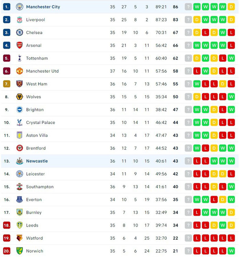 Man City bỏ cách Liverpool 3 điểm trong cuộc đua vô địch Ngoại hạng Anh - Ảnh 8.