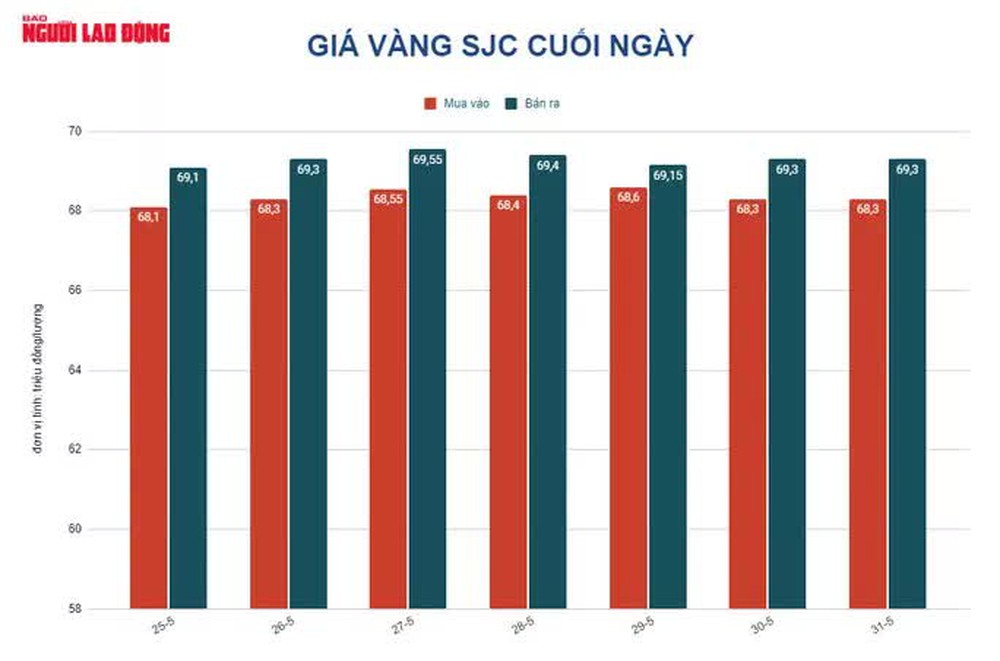 Giá vàng hôm nay 1-6: Ồ ạt sụt giảm trước sức mạnh của USD - Ảnh 1.