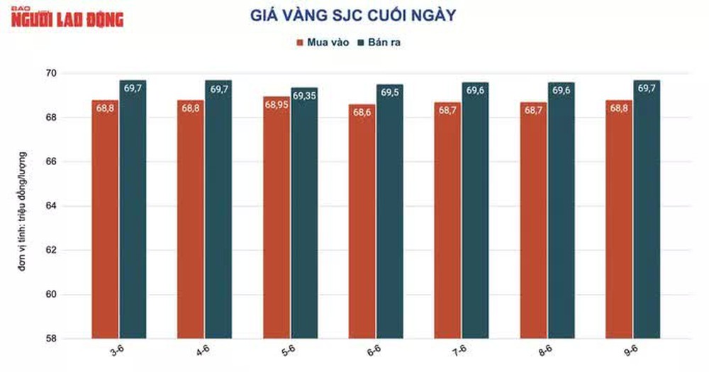 Giá vàng hôm nay 10-6: Giảm trở lại do lãi suất nóng lên - Ảnh 1.