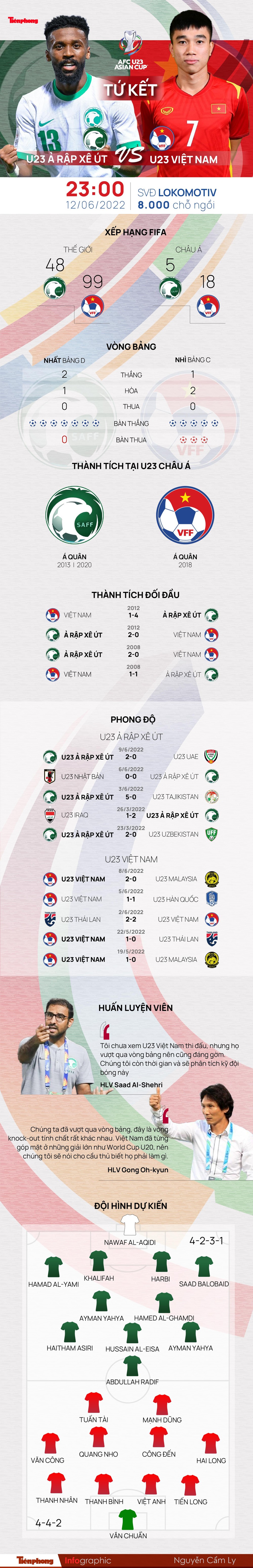 Tương quan trận Tứ kết Ả Rập Xê Út - Việt Nam giải U23 châu Á 2022 - Ảnh 1.