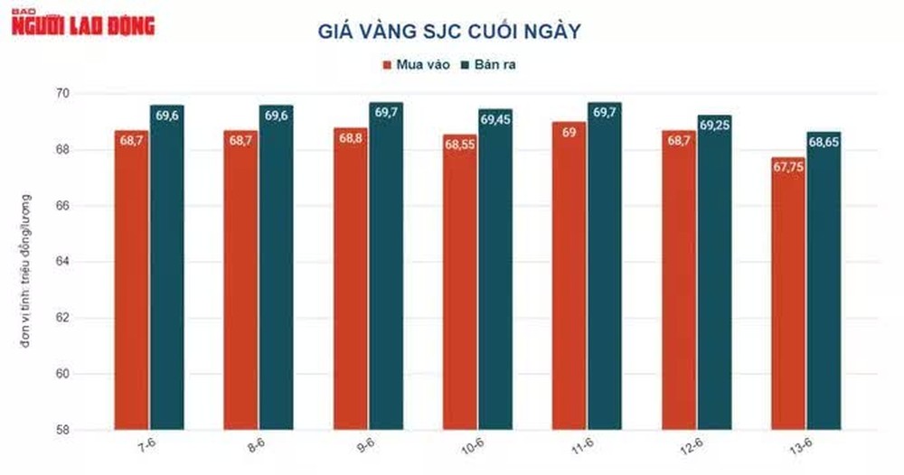 Giá vàng hôm nay 14-6: USD tăng giá dữ dội, vàng lao xuống dốc - Ảnh 1.