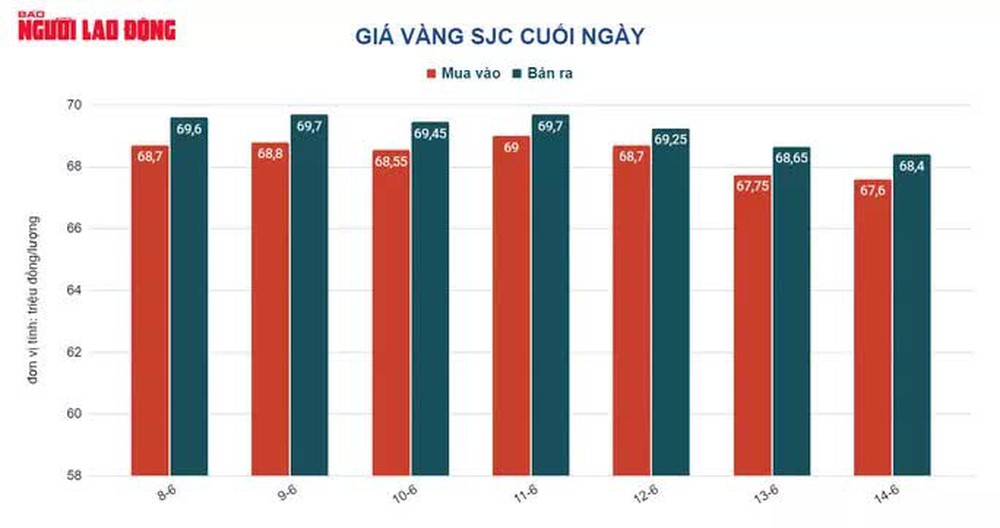 Giá vàng hôm nay 15-6: Bị đánh bại trước sức mạnh của USD - Ảnh 1.