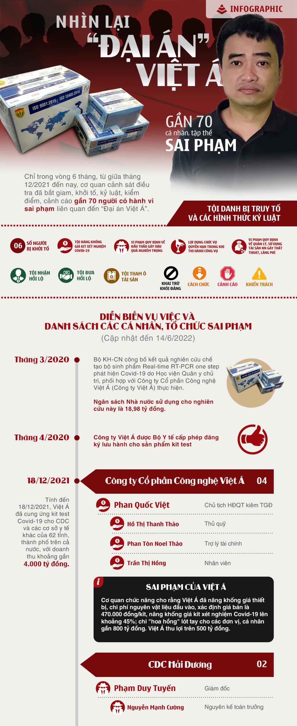 [INFOGRAPHIC] Nhìn lại Đại án Việt Á: Gần 70 cá nhân và tập thể sai phạm - Ảnh 1.