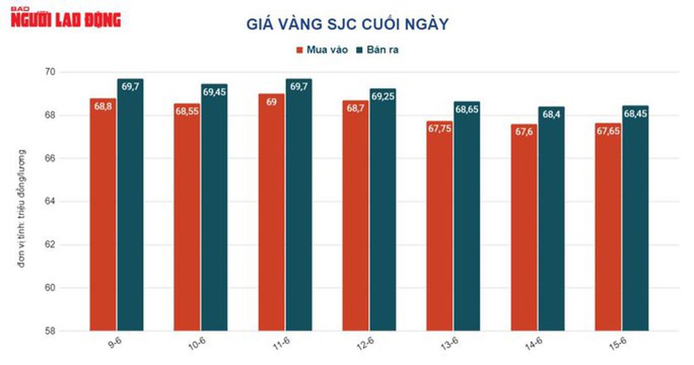 Giá vàng hôm nay 16-6: Vàng SJC và vàng nhẫn cùng dắt tay đi lên - Ảnh 2.