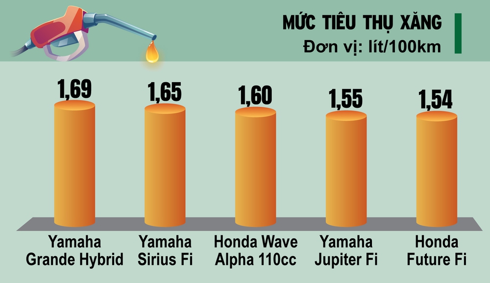[Infographic] Loạt xe uống ít xăng nhất VN: 6 lần tăng giá, đổ bao nhiêu sẽ đầy bình? - Ảnh 3.