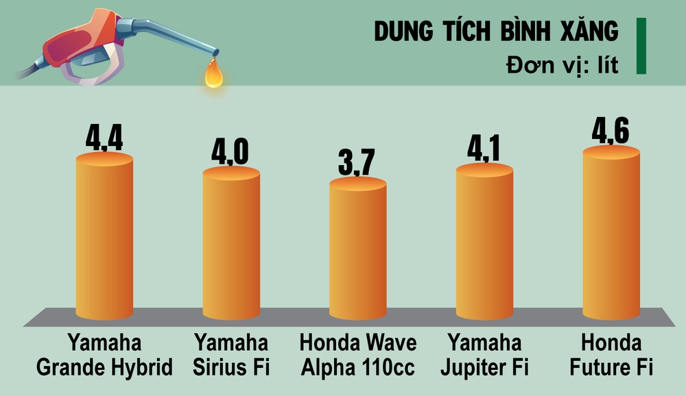 [Infographic] Loạt xe uống ít xăng nhất VN: 6 lần tăng giá, đổ bao nhiêu sẽ đầy bình? - Ảnh 4.
