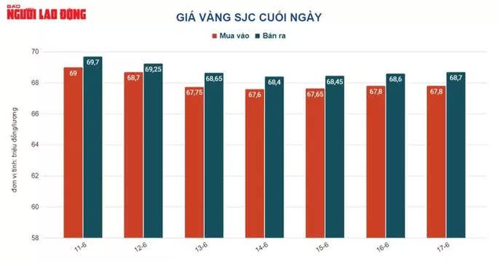 Giá vàng hôm nay 18-6: Lao xuống do USD tăng giá trở lại - Ảnh 1.