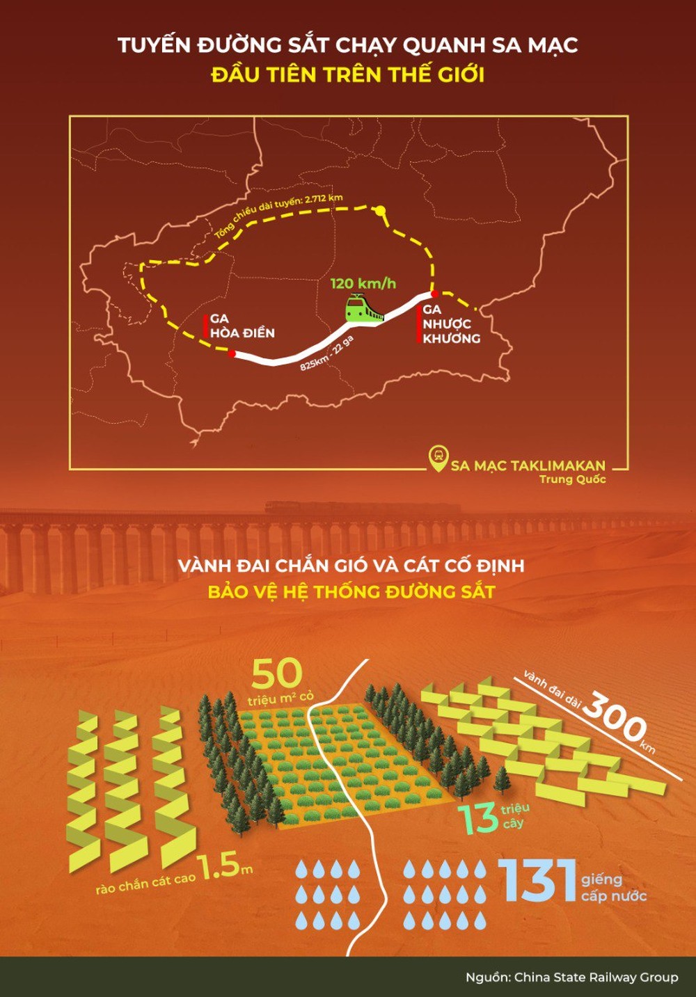 Đường sắt trên sa mạc: Trung Quốc chống phá hàng tỷ hạt cát bằng vũ khí bí mật - Ảnh 3.