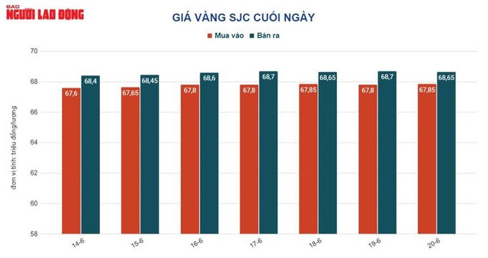 Giá vàng hôm nay 21-6: USD còn tăng giá, vàng tiếp tục giảm - Ảnh 1.