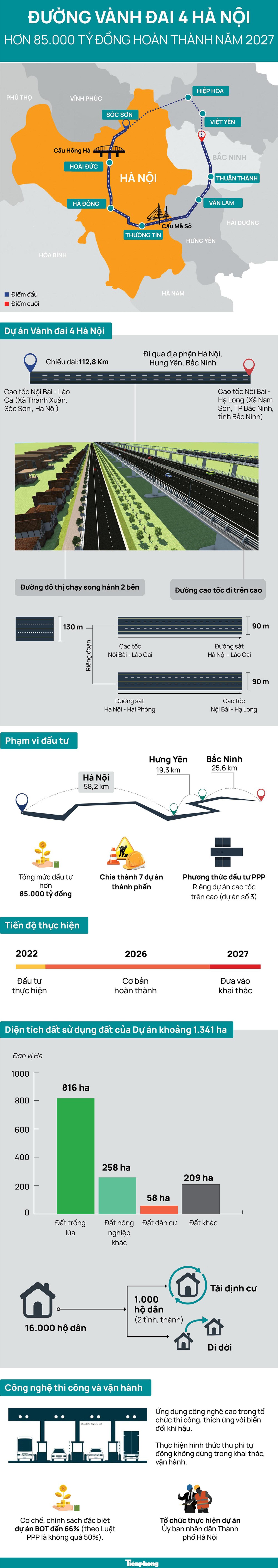 [Infographics] Đường Vành đai 4 trị giá hơn 85.000 tỷ đồng, hoàn thành năm 2027 - Ảnh 1.