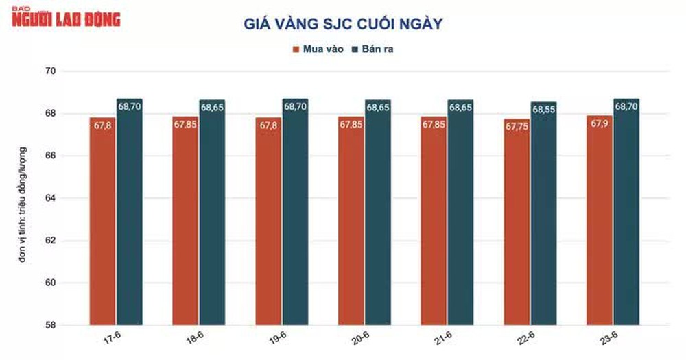 Giá vàng hôm nay 24-6: Ồ ạt đi xuống - Ảnh 2.