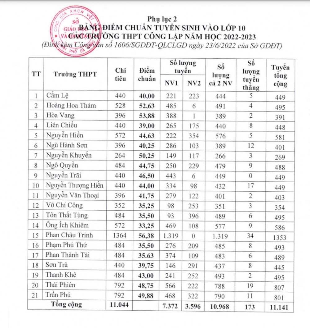 Điểm chuẩn vào lớp 10 THPT công lập ở Đà Nẵng cao nhất là 56,38 điểm - Ảnh 2.