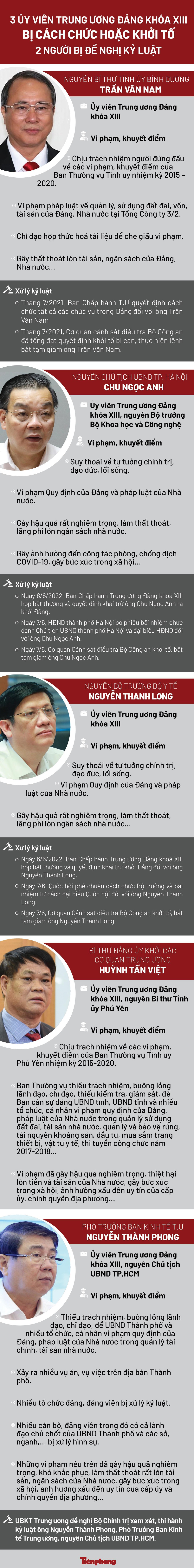 Ba Ủy viên Trung ương Đảng khóa XIII bị cách chức hoặc khởi tố, 2 người bị đề nghị kỷ luật - Ảnh 1.