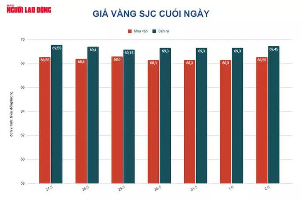 Giá vàng hôm nay 3-6: Tăng mạnh do USD đảo chiều giảm giá - Ảnh 1.