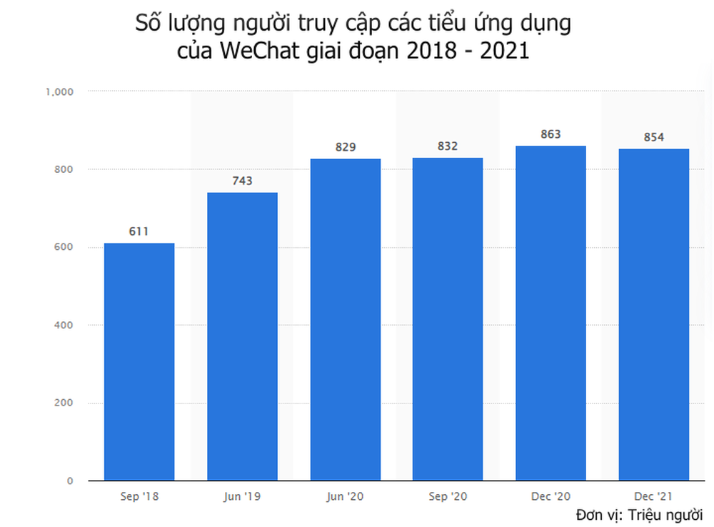 Hành trình 11 năm của WeChat: Siêu ứng dụng tạo ra phép màu tăng trưởng từ 0 lên hơn 1 tỷ người dùng, sẵn sàng khô máu với TikTok để chiếm lĩnh thị trường - Ảnh 2.