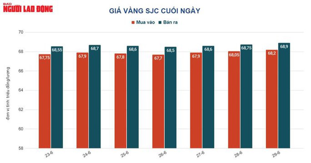 Giá vàng hôm nay (30-6): USD tiếp tục nóng lên, vàng rơi vào thế bất lợi - Ảnh 1.