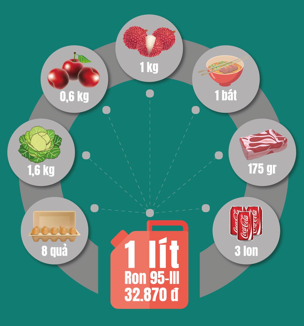 [Infographic] Giá xăng lập đỉnh: Một lít xăng mua được mấy quả trứng gà? - Ảnh 1.