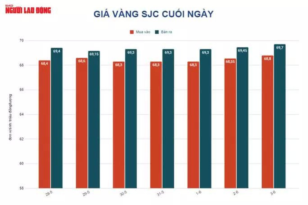 Giá vàng hôm nay 4-6: Đảo chiều suy yếu trước sức mạnh của USD - Ảnh 1.