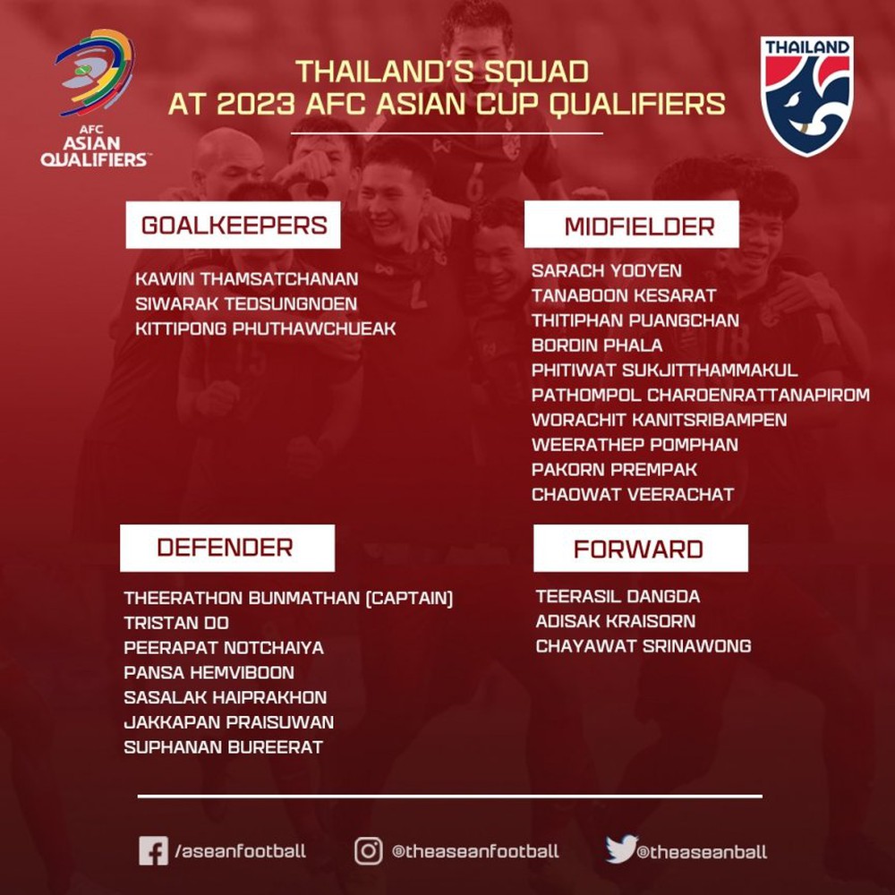 Danh sách 23 cầu thủ Thái Lan dự Vòng loại Asian Cup 2023: ‘Messi Thái’ vắng mặt - Ảnh 1.