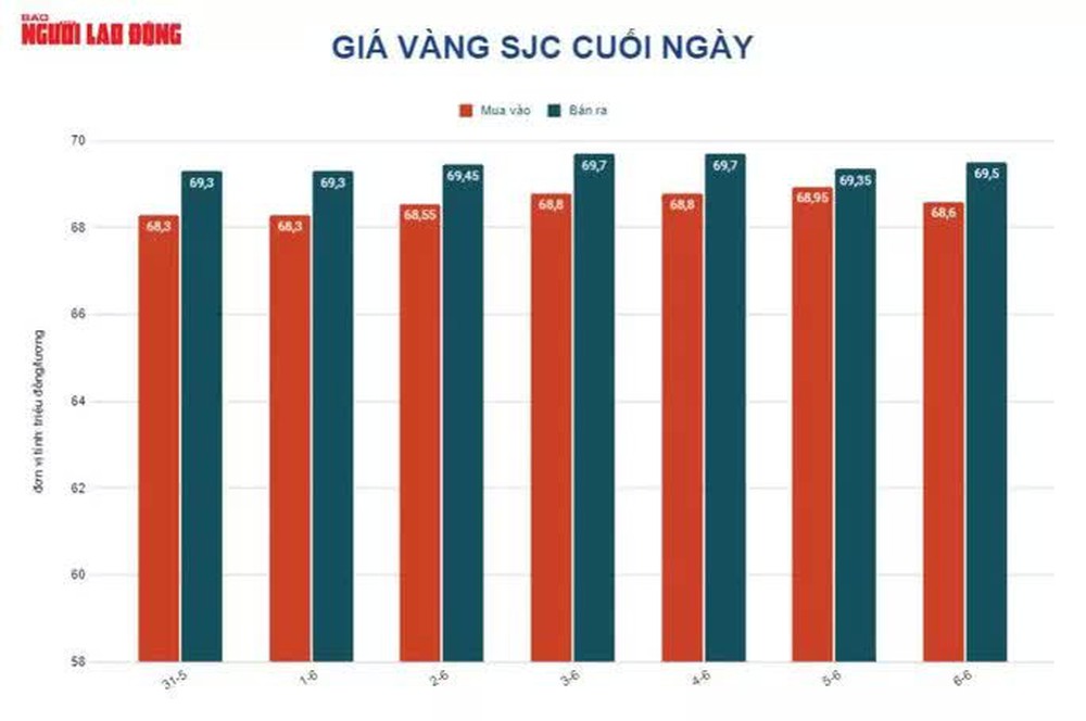 Giá vàng hôm nay 7-6: Giảm khi các kênh sinh lời khác trở nên hấp dẫn - Ảnh 2.