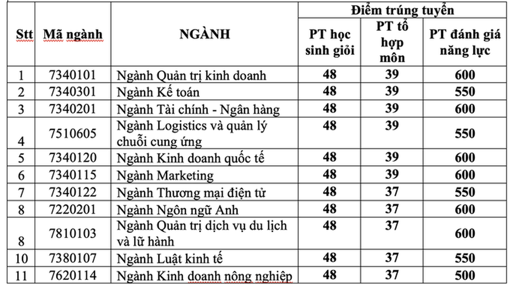  Trường ĐH Kinh tế TP HCM công bố điểm chuẩn  - Ảnh 4.