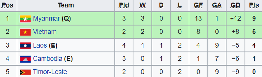 TRỰC TIẾP Bóng đá Việt Nam vs Timor Leste: 3 điểm cho tấm vé bán kết  - Ảnh 1.