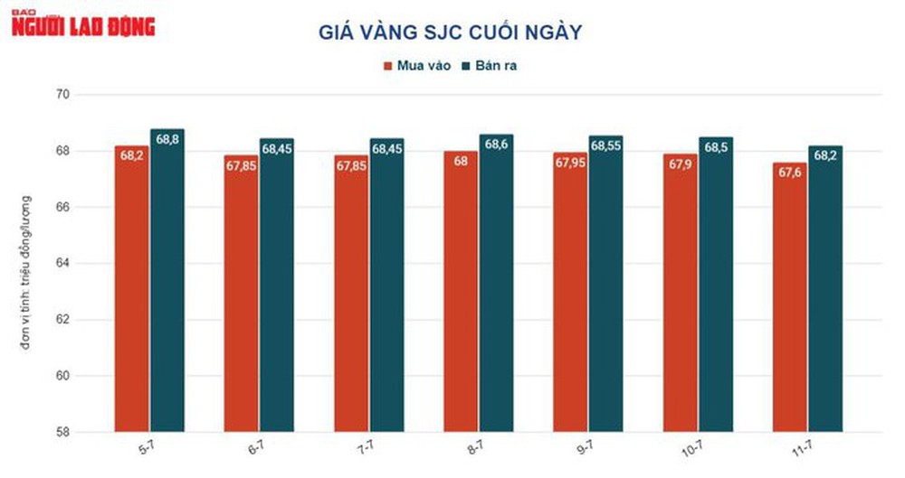 Giá vàng hôm nay 12-7: Vàng SJC, vàng nhẫn cùng đi xuống - Ảnh 3.