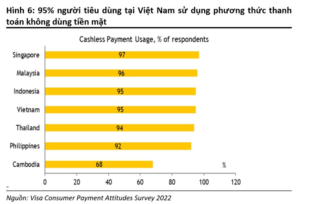 Việt Nam đứng thứ 2 châu Á về không có tài khoản ngân hàng - Ảnh 4.