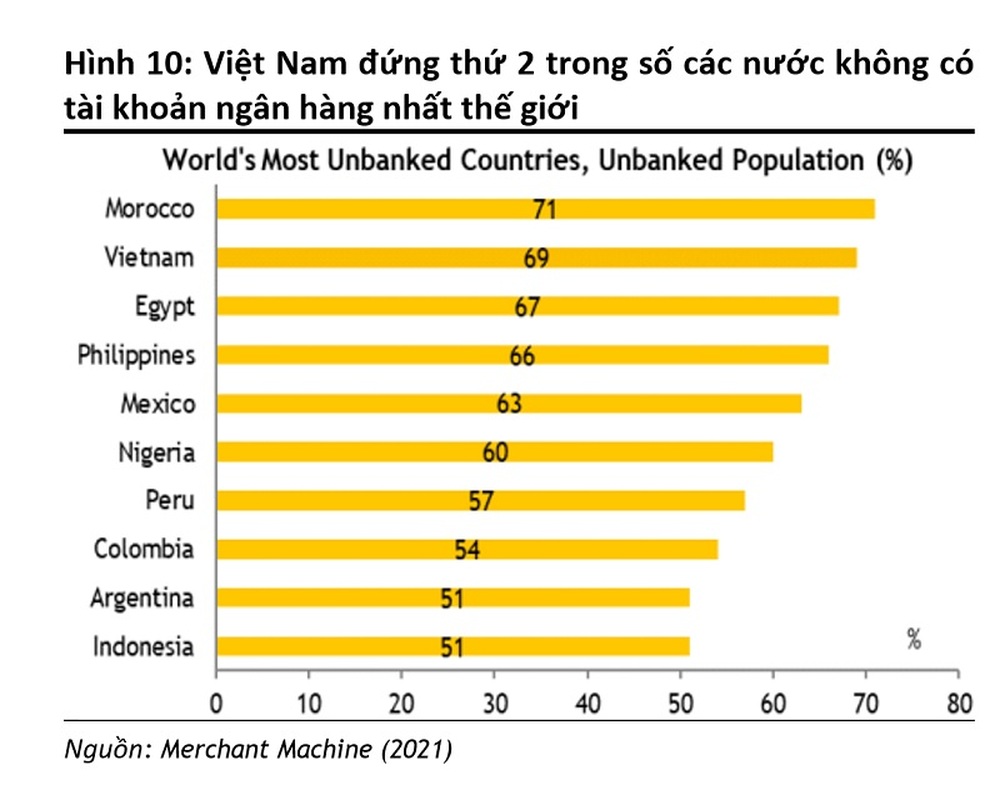 Việt Nam đứng thứ 2 châu Á về không có tài khoản ngân hàng - Ảnh 7.