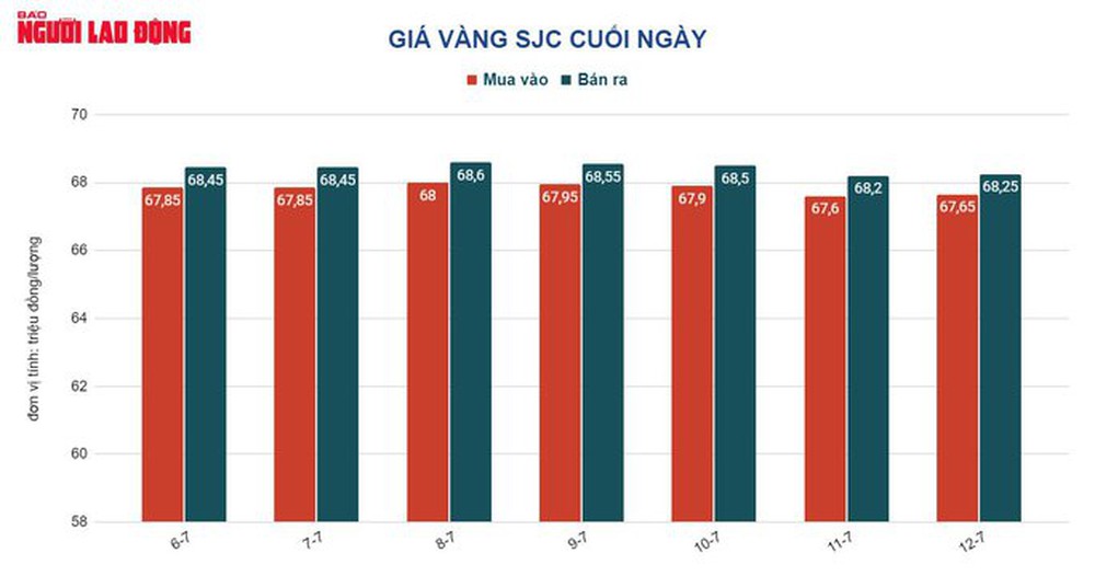 Giá vàng hôm nay 13-7: USD không ngừng tăng giá, vàng giảm tiếp - Ảnh 2.