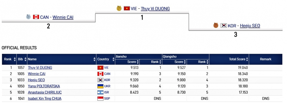 Dương Thúy Vi giành HCV Wushu thế giới, tái lập kỳ tích sau 19 năm - Ảnh 1.