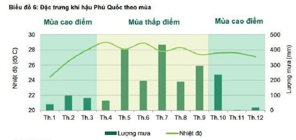 Đi Phú Quốc mùa nào là đẹp nhất? Nhiều người đổ xô đi 3 tháng hè nhưng thực tế đã lầm! - Ảnh 4.