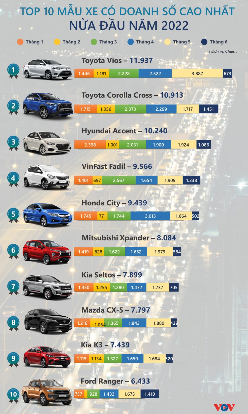 Mẫu xe nào đang bán được nhiều nhất tại Việt Nam nửa đầu năm 2022? - Ảnh 1.