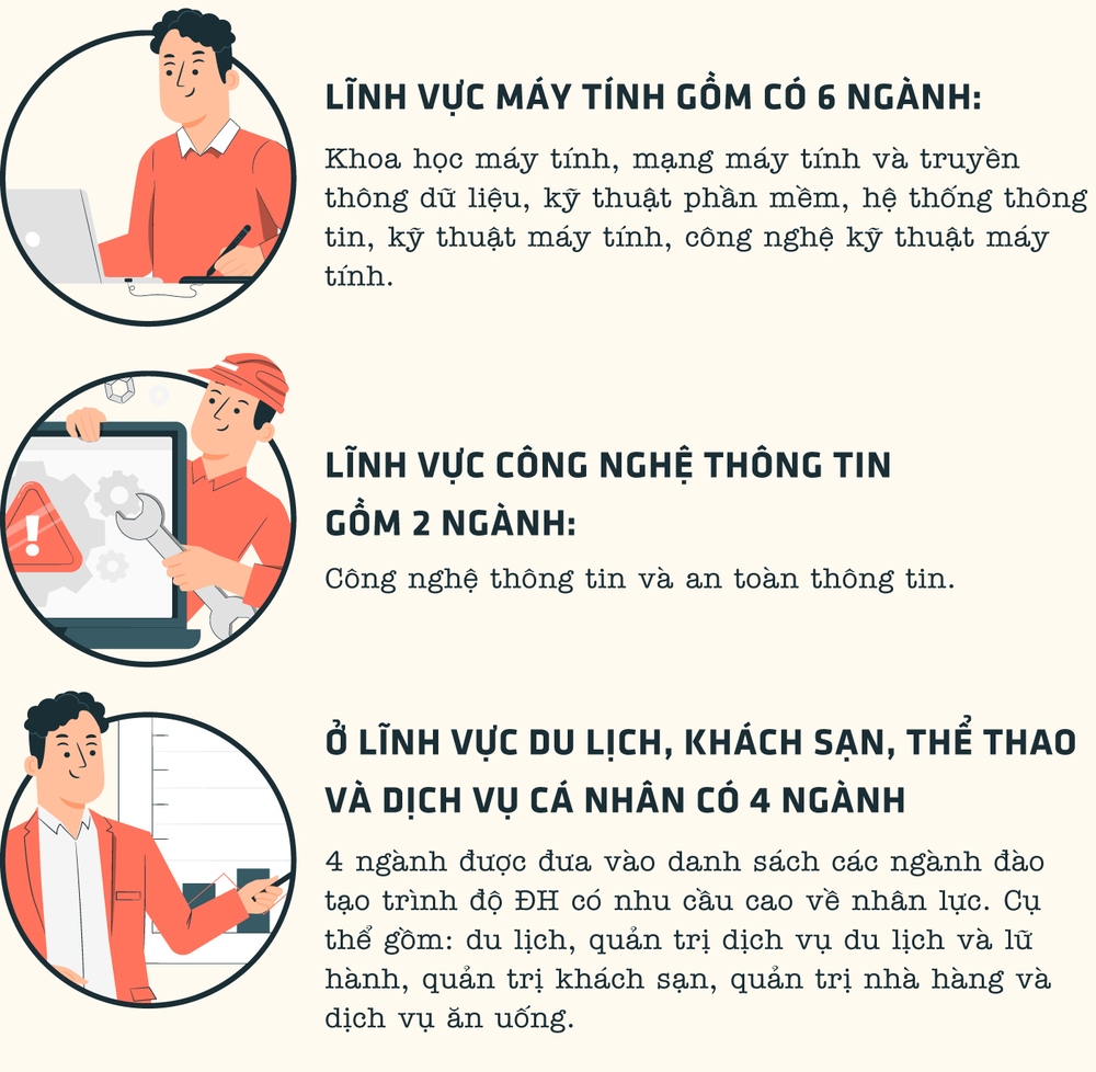 Điểm danh những ngành học ra trường dễ có việc làm ngay - Ảnh 4.