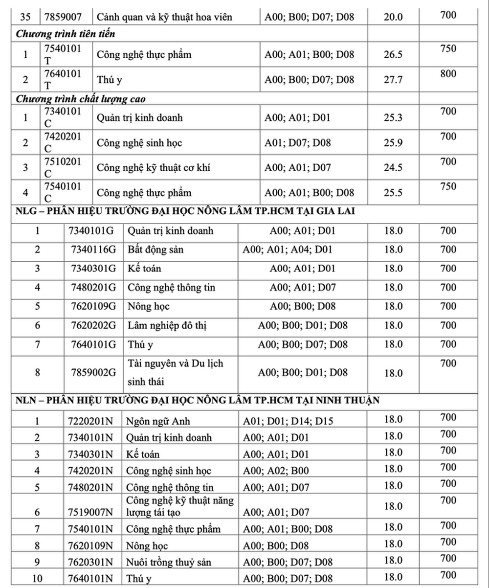 Trường ĐH Nông Lâm TP HCM công bố điểm chuẩn 2 phương thức xét tuyển - Ảnh 2.