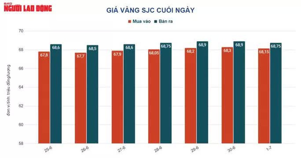 Giá vàng hôm nay 2-7: Lao xuống rồi đột ngột vọt lên - Ảnh 1.