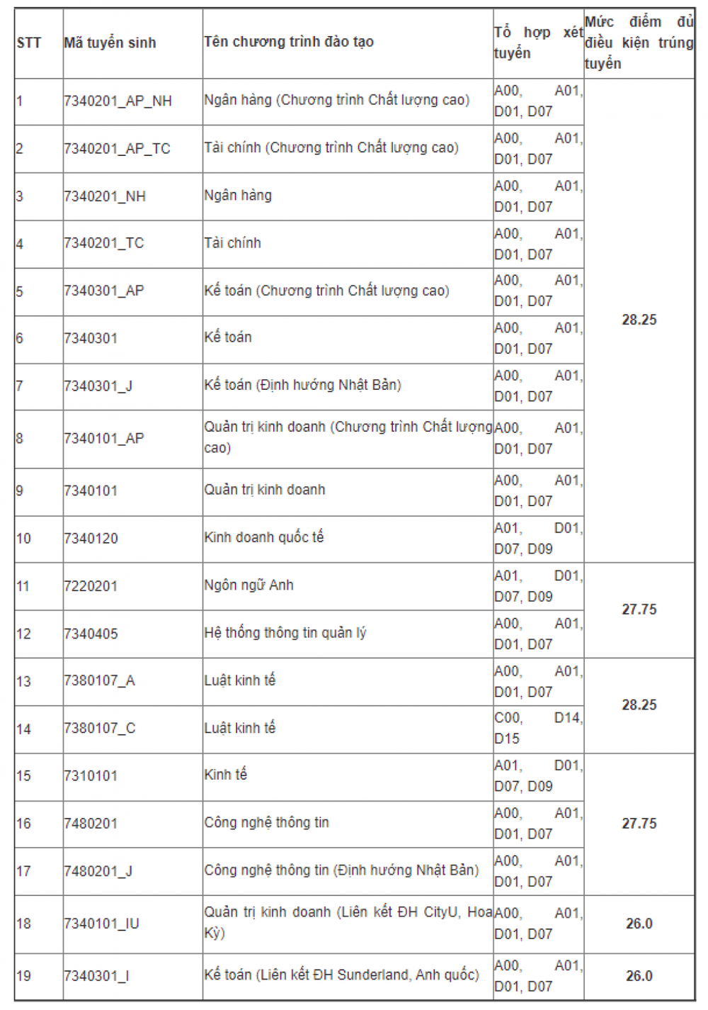 Điểm chuẩn một số phương thức xét tuyển sớm Học viện Ngân hàng 2022 - Ảnh 1.