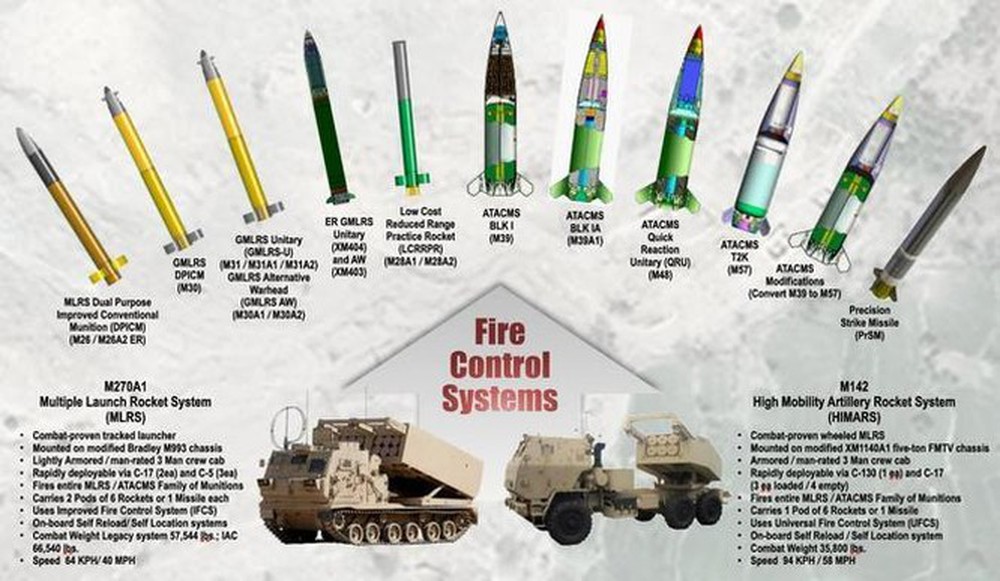 Uy lực của dàn tên lửa M270 Ukraine vừa nhận có thể giúp thay đổi cục diện chiến trường? - Ảnh 10.