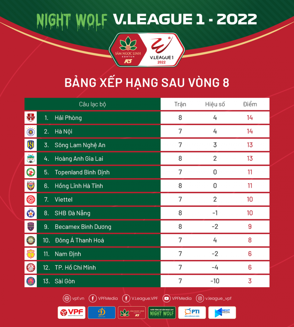 Bảng xếp hạng V-League 2022 sau vòng 8: HAGL áp sát ngôi đầu - Ảnh 1.