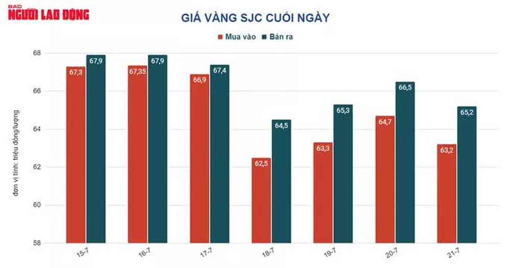 Giá vàng hôm nay 22-7: Vàng SJC tăng 1,1 triệu đồng mỗi lượng - Ảnh 2.