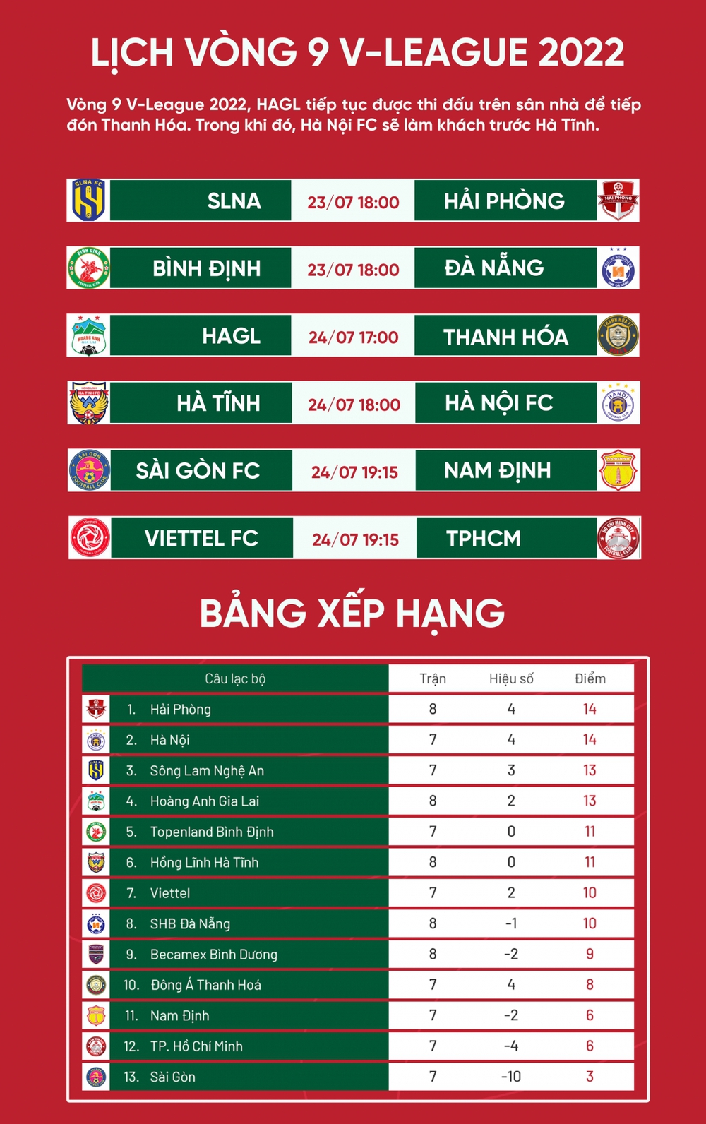 Lịch thi đấu vòng 9 V-League 2022: HAGL dễ thở, Hà Nội FC gặp khó - Ảnh 1.