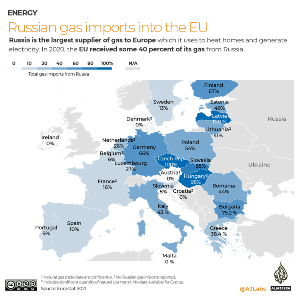 EU muốn thắt lưng buộc bụng khí đốt, Hungary nói điều bất ngờ về năng lượng Nga - Ảnh 2.