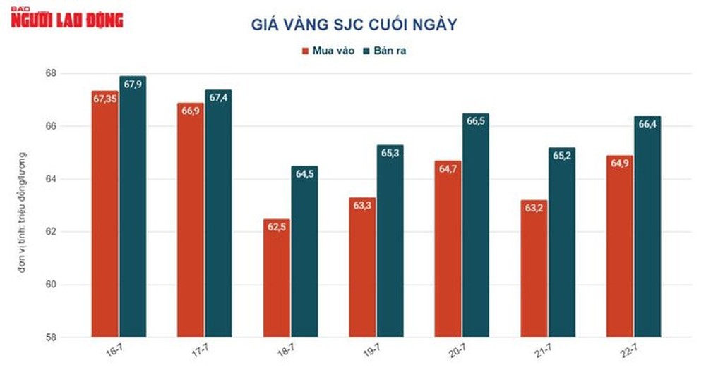 Giá vàng hôm nay 23-7: Tăng tiếp vì nhu cầu trú ẩn vốn vào kim loại tăng - Ảnh 1.